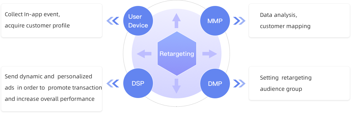 Retargeting